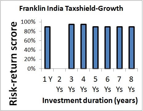 Franklin India Tax Shield
