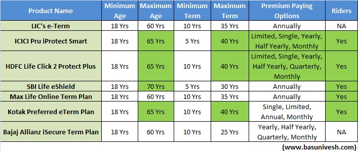 Which Is The Best Term Insurance Plan In 2020, LIC Or ICICI