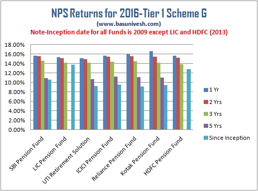 nps-returns-for-2016-who-is-best-nps-fund-manager-basunivesh