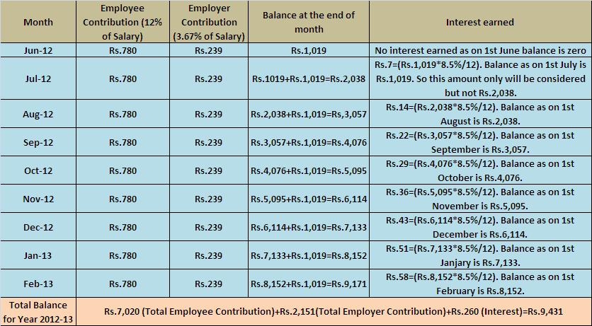 Epf employee contribution rate 2022