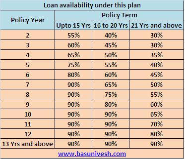 Single Premium Endowment Plan (No.817) Loan