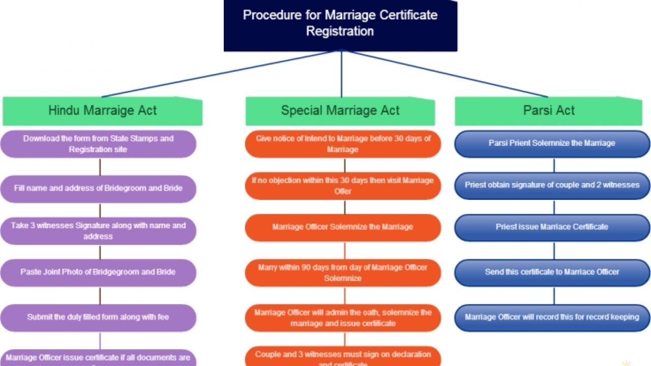 Site for marriage certificate