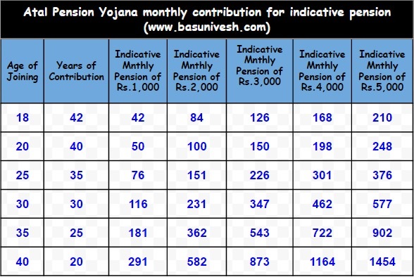 Pradhan Mantri Pension Yojana 2017 Chart