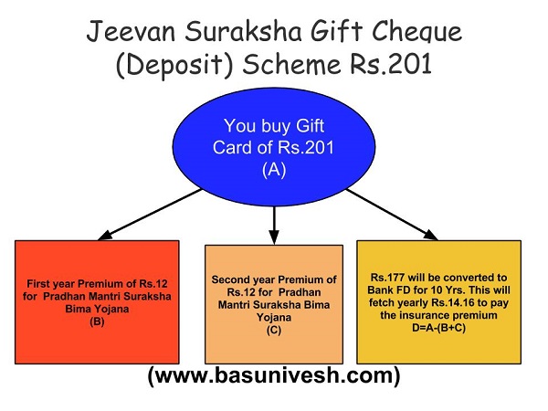 Jeevan Suraksha Gift Cheque-201