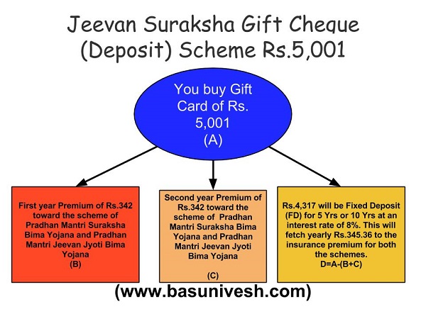 Jeevan Suraksha Gift Cheque-5001