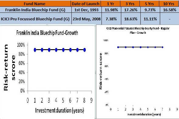 Best Large Cap Funds to Invest in India for 2016