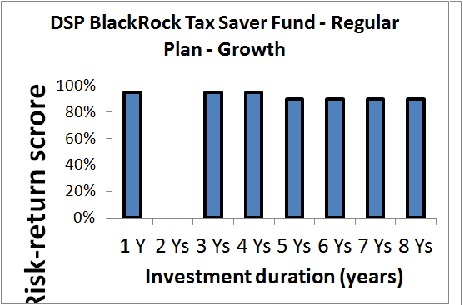 DSPBR Tax Saving Fund
