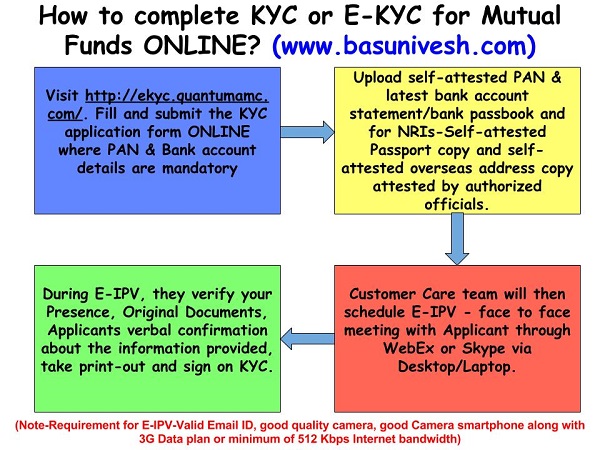 How to complete KYC or E-KYC for Mutual Funds ONLINE?