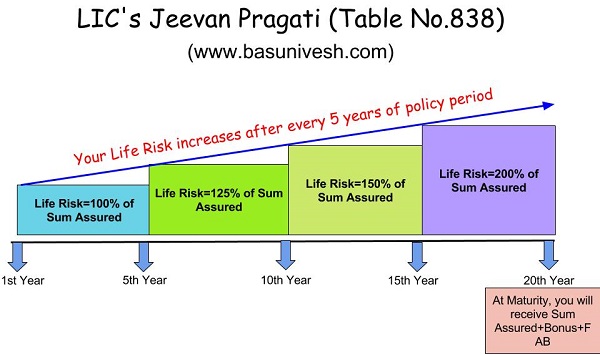 Jeevan Pragati Table No.838 Feature