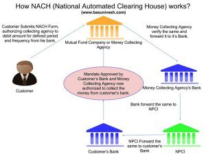 NACH (National Automated Clearing House)
