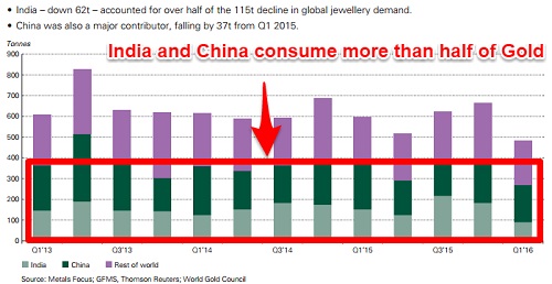 Indian Gold Demand 2016