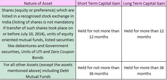 STCG and LTCG