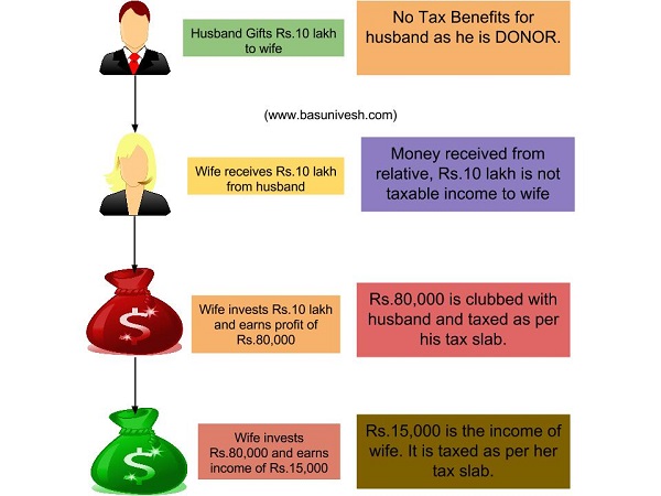 Do I Have to Pay Taxes on a Gift? | H&R Block