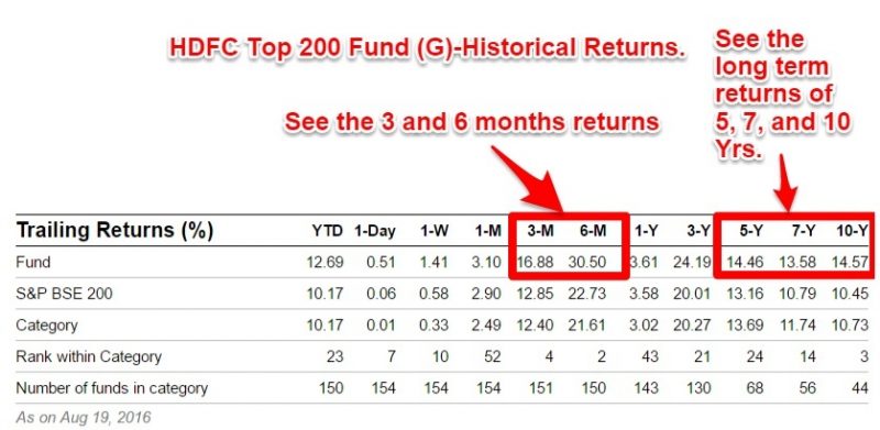 HDFC Top 200 Historical Returns 2016