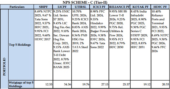 NPS Tier 2 Asset Class C Portfolio