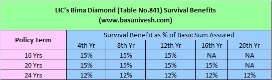 LIC’s Bima Diamond Plan No.841 Survival Benefits
