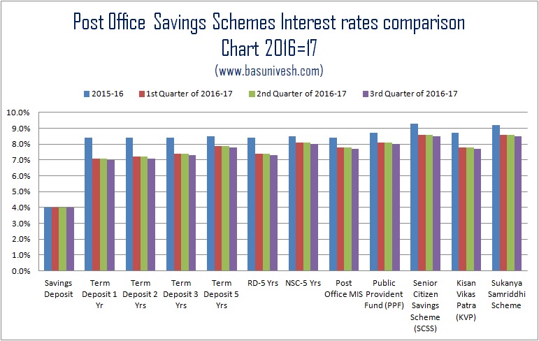Post Office Saving Schemes Interest Rate Comparison for 2016-17