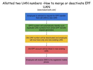 Two UAN Numbers - Merging or deactivating of EPF UAN