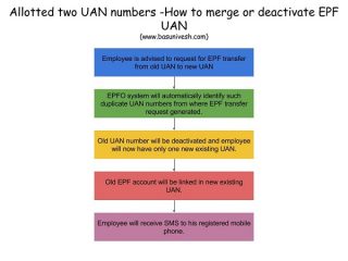 Allotted two UAN numbers -How to merge or deactivate EPF UAN?