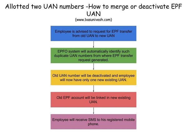 Two UAN Numbers - Merging or deactivating of EPF UAN