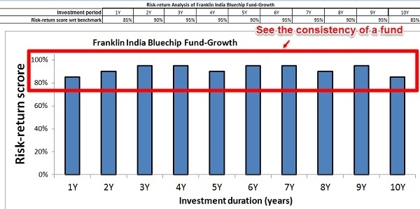 Franklin India Bluechip Fund 