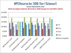 NPS Returns for 2016- Tier 1 Scheme E