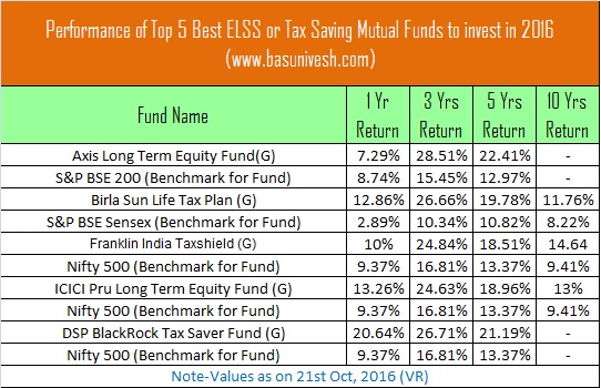 Performance of Top 5 Best ELSS or Tax Saving Mutual Funds to invest in 2016