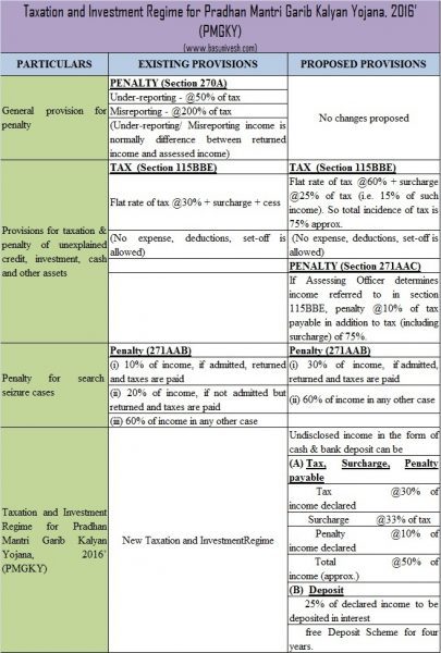 Pradhan Mantri Garib Kalyan Yojana, 2016’ (PMGKY)