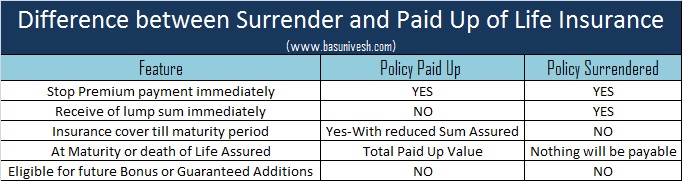 Difference between LIC Policy Paid Up and Surrender