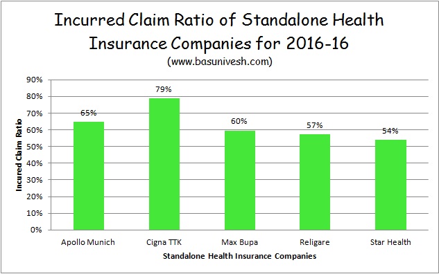 ICR of Standalone Health Insurance Companies 2015-16