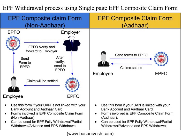 EPF Withdrawal Process using EPF Composite Claim Form