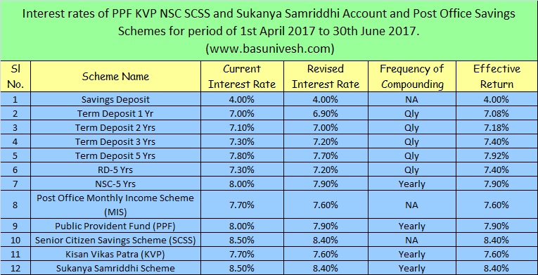 PPF, Sukanya Samriddhi, NSC, KVP Interest Rates April-June 2017
