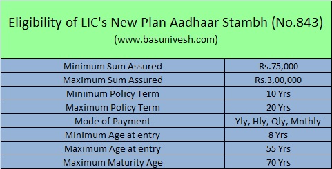 LIC's New Plan Aadhaar Stambh (No.843) Eligibility