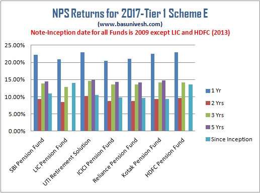 NPS Returns for 2017 Tier 1 Scheme E