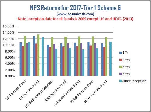 NPS Returns for 2017 Tier 1 Scheme G