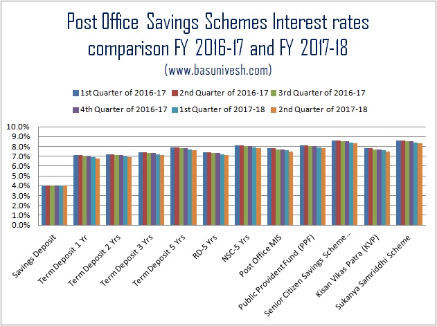 Post Office Savings Schemes Interest rates from FY 2016-17 to FY 2017-18.jpg