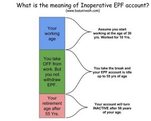 Interest on Inoperative EPF Accounts