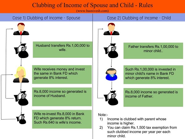 Clubbing of Income of spouse and child