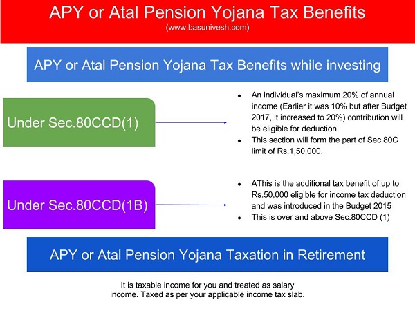 Atal Pension Yojana Tax Benefits -Sec. 80CCD(1) and Sec.80CCD(1B)