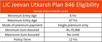 LIC Jeevan Utkarsh Plan 846 Eligibility