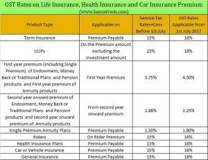 GST Rates on Life Insurance, Health Insurance and Car Insurance Premium