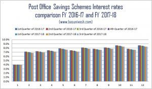Latest Post Office Savings Schemes Interest RAtes 2017-18