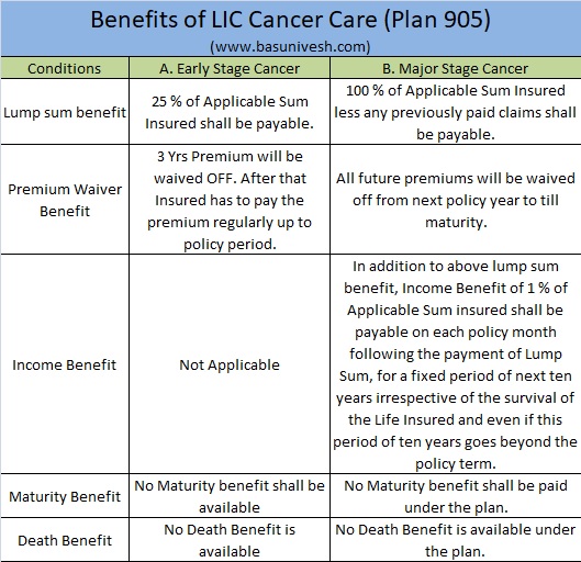 Benefits of LIC Cancer Cover (Plan 905)