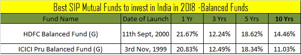 Best SIP Mutual Funds to invest in India in 2018 -Balanced Funds