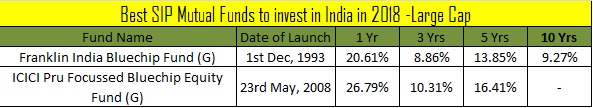 Best SIP Mutual Funds to invest in India in 2018 -Large Cap