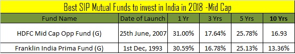 Best SIP Mutual Funds to invest in India in 2018 -Mid Cap