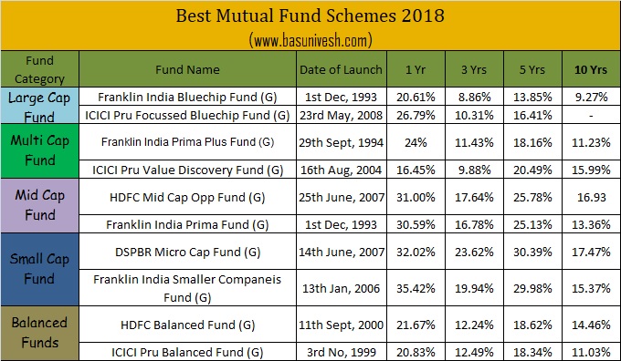 Best Mutual Fund Schemes 2018