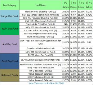 Top 10 Best SIP Mutual Funds to invest in India in 2018