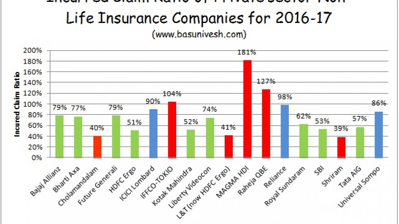 Irda Incurred Claim Ratio 2016 17 Best Health Insurance Company