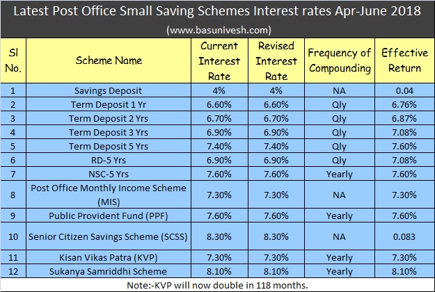 Latest Post Office Small Saving Schemes Interest rates Apr-June 2018